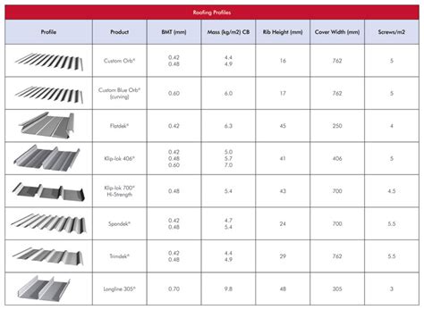 standard roofing and sheet metal|metal roofing australian standards.